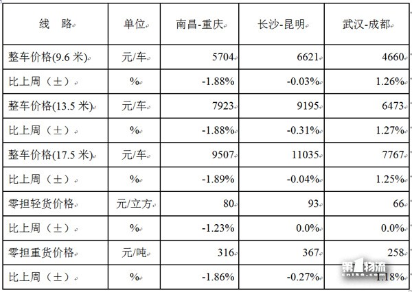中國公路物流運價周指數(shù)報告（2017.12.1）
