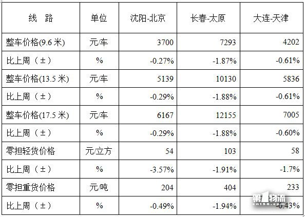 中國公路物流運(yùn)價周指數(shù)報(bào)告（2017.12.15）